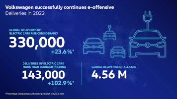 Las ventas de Volkswagen eléctricos crecen casi un 24% en 2022