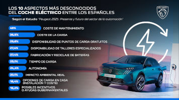El 93% de los españoles reconoce tener conocimiento insuficiente sobre coches eléctricos